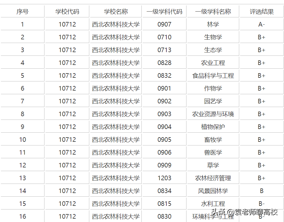 西北农林科技大学与南京农业大学，一个末流985一个上流211哪个强