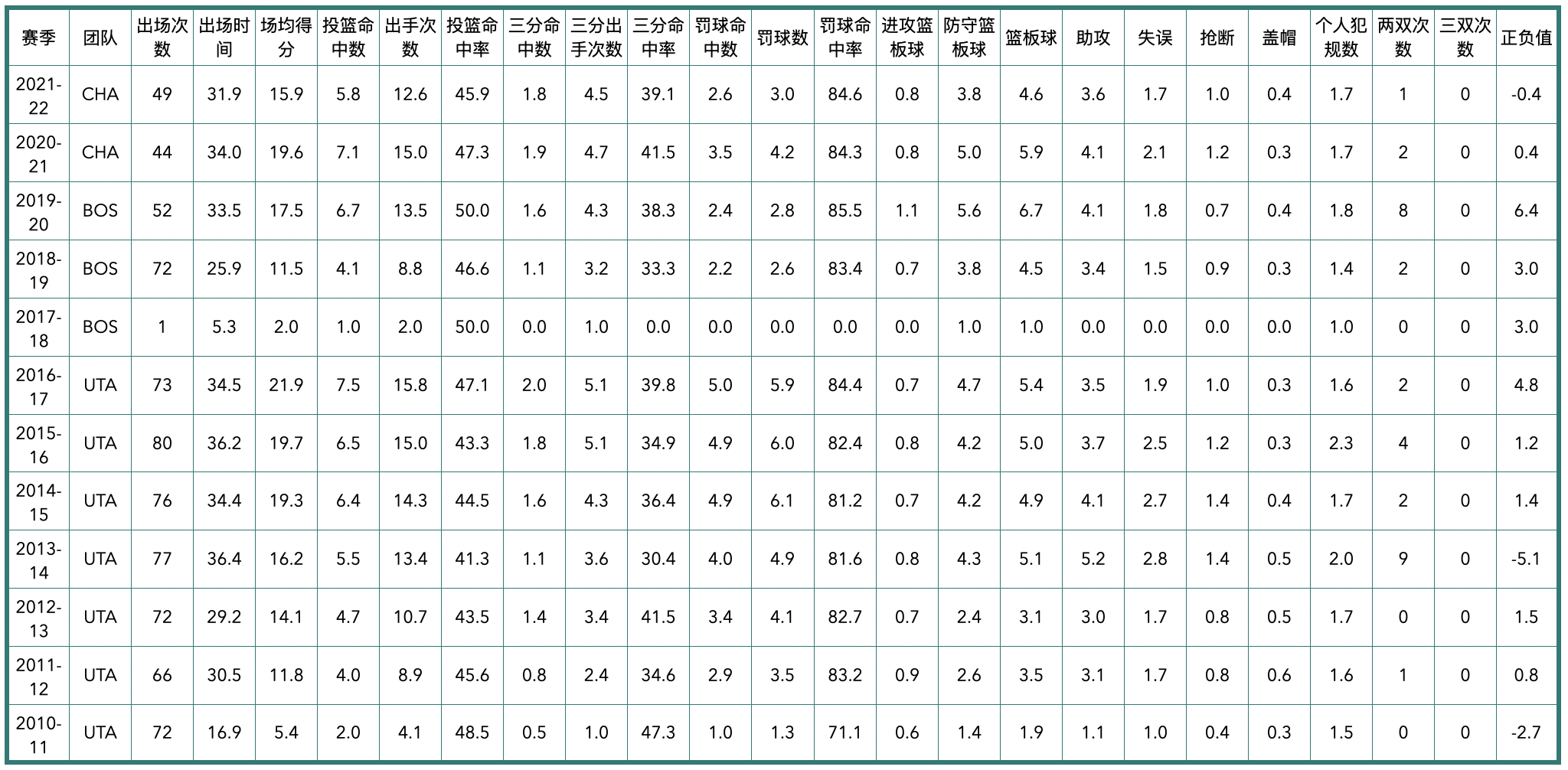 2021年黄蜂队球员阵容（夏洛特黄蜂队全队员数据信息）