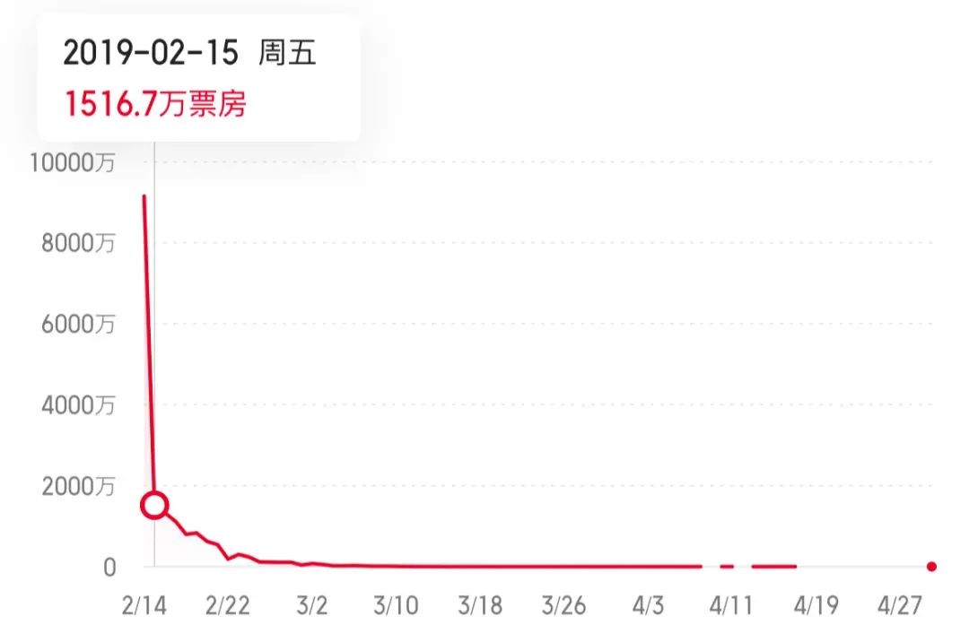 4.6分成“票房冠军”，剧情全靠旁白，只剩狗血金句，他凭什么？