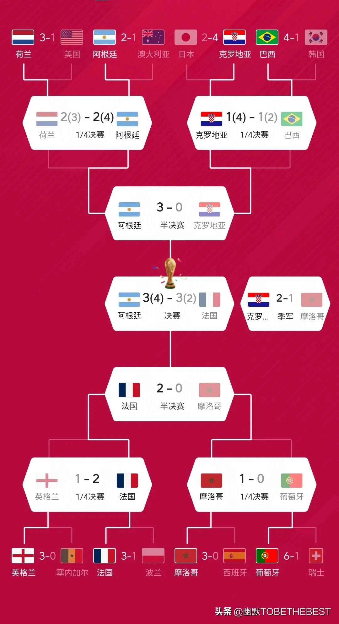 世界杯足球冠军能卖多少钱（2022年卡塔尔世界杯战绩汇总，冠军4200万美元）-趣拿体育