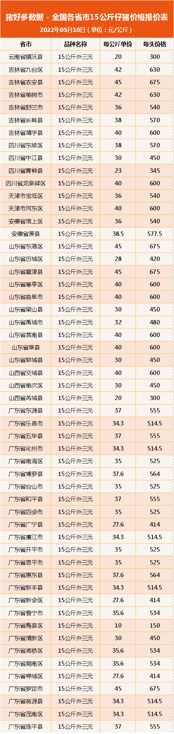 今日30左右小猪价格「30斤左右的小猪多少钱一斤」