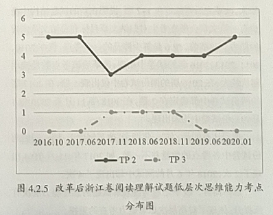 浙江省英语高考改革前后阅读理解试题思维能力层次对比分析