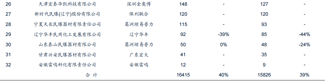 电子雷管：政策推动，空间可期