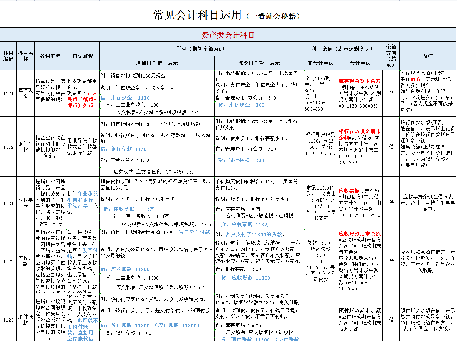 会计离不了的：2022新版会计科目表，大白话解释附案例解析