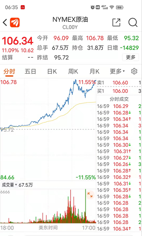 一夜飙升11.09%！油价明晚冲刺历史新高，92号汽油要破八？