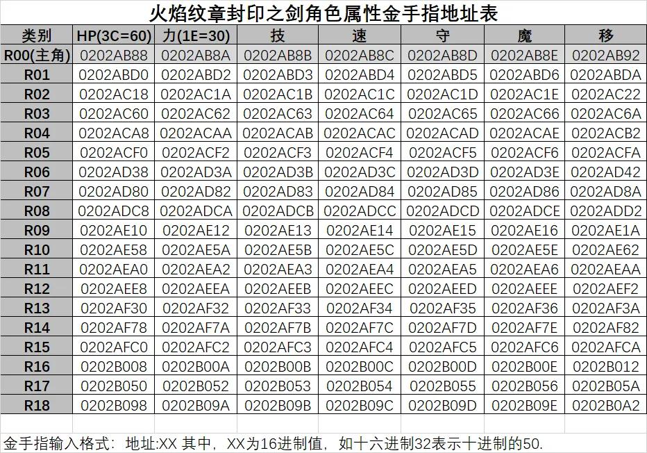 GBA火焰纹章封印之剑金手指地址表