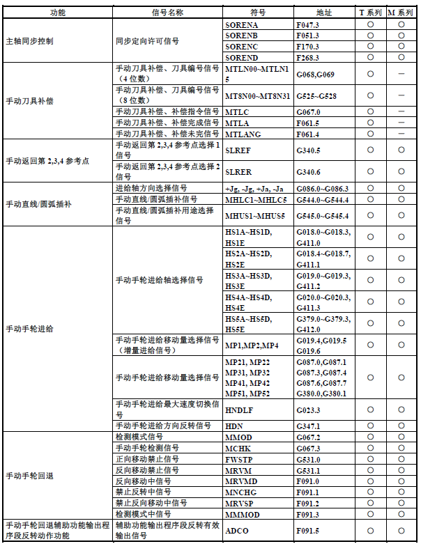 篮球中fg是什么意思(FANUC（发那科）PMC（PLC）基础介绍13：F地址与G地址)