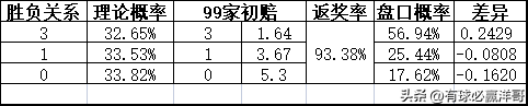 2022世界杯开盘（「洋哥足球比赛分析专栏」用数据解读比赛玄机-竞彩2022.11.26）