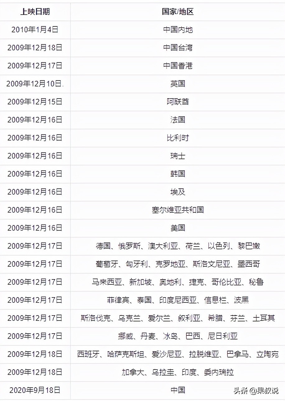 全球最卖座的“十部”电影，长津湖￥57.6亿列全国最高票房