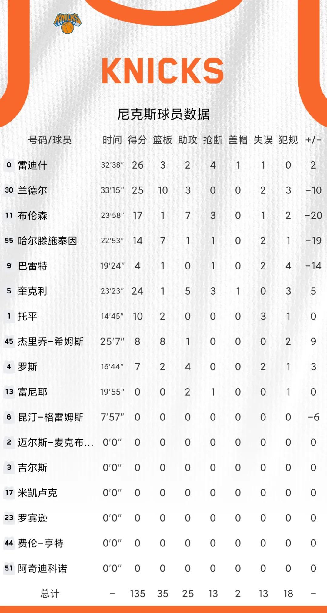 nba中的數據指的是哪些（11月14日NBA綜述和數據）