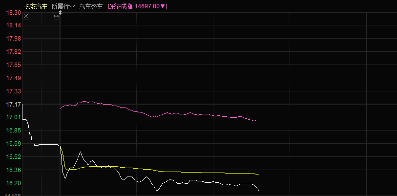 进入技术性熊市？26天跌25%，1200亿长安汽车遭空头暴击