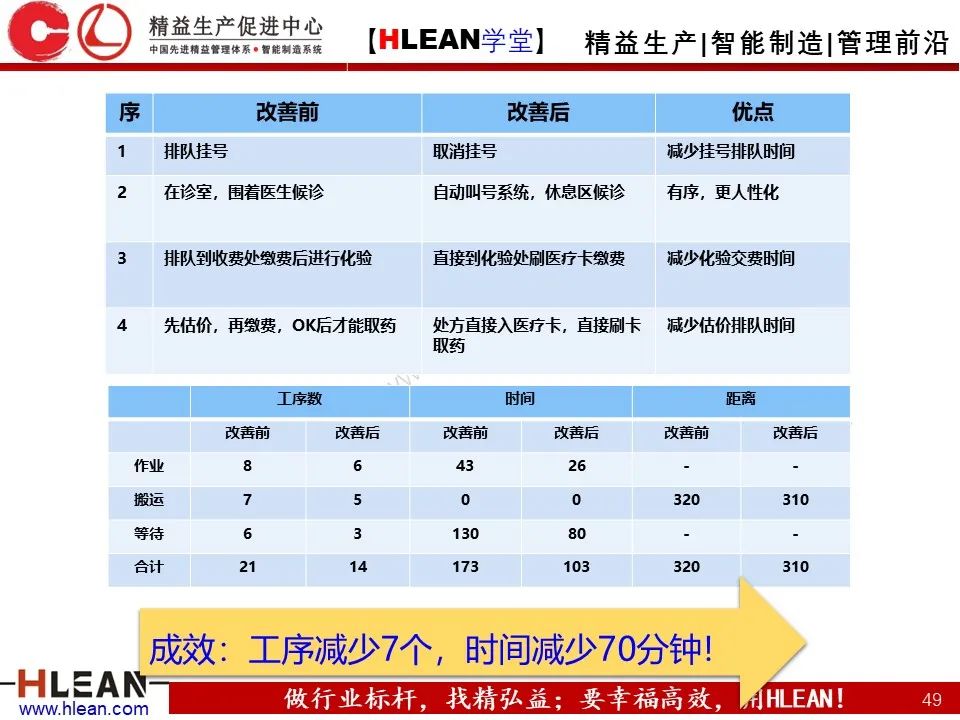 IE七大手法之流程法