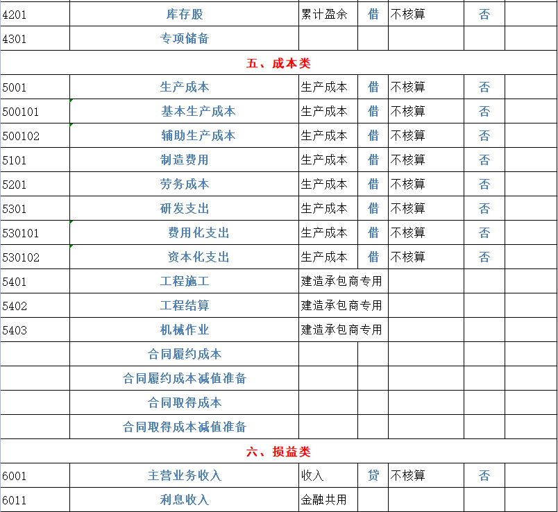 财务会计工作必备！2022完整版会计科目表（334个），收藏备用