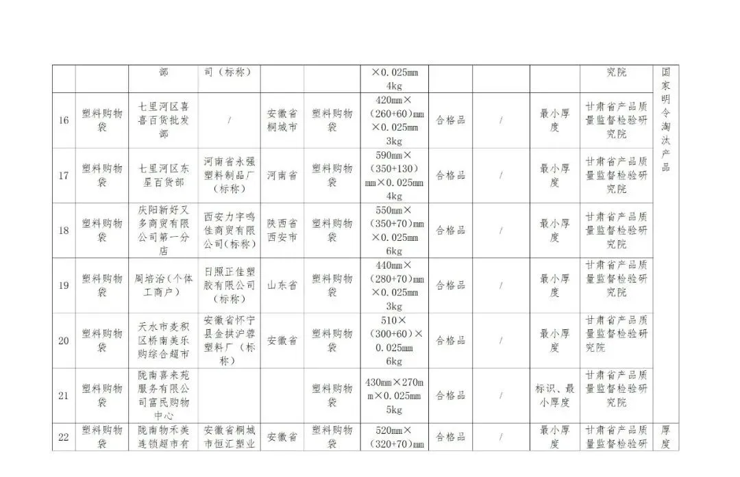 @甘肃人,这些产品检验不合格,快看有你用的吗?