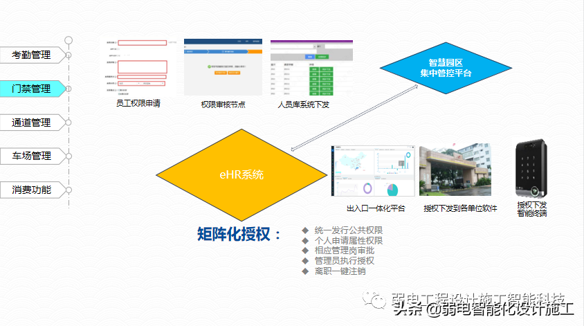 广场智能化系统建设解决方案，参考学习