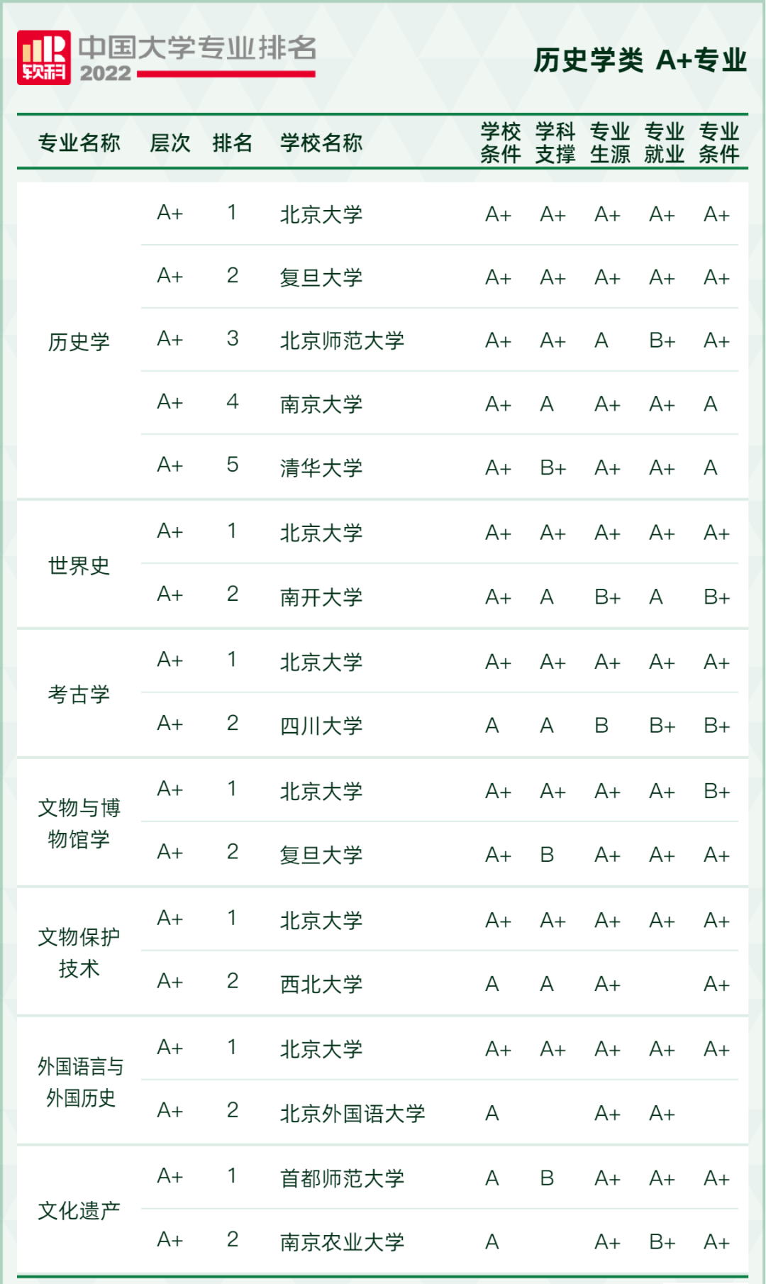 2022软科中国大学专业排名出炉！249所高校拥有A+专业