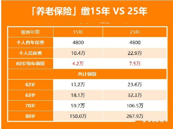 社保交满15年，不打工以灵活就业交社保，这样能领养老金吗？