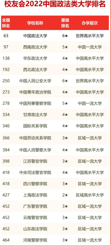 政法类高校排名已更新，法大高居榜首位置，西北政法位居第4