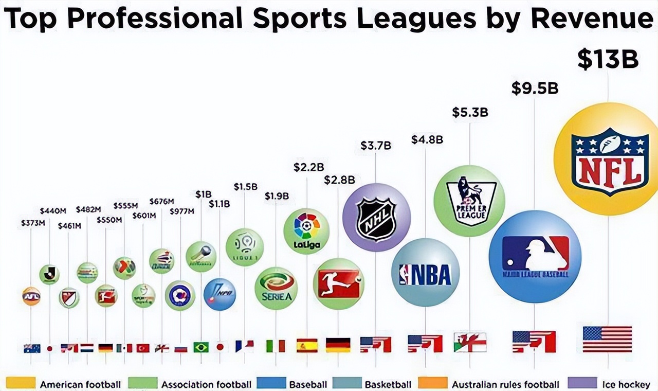 世界各国篮球联赛工资水平如何？CBA是仅次于NBA的联赛吗？