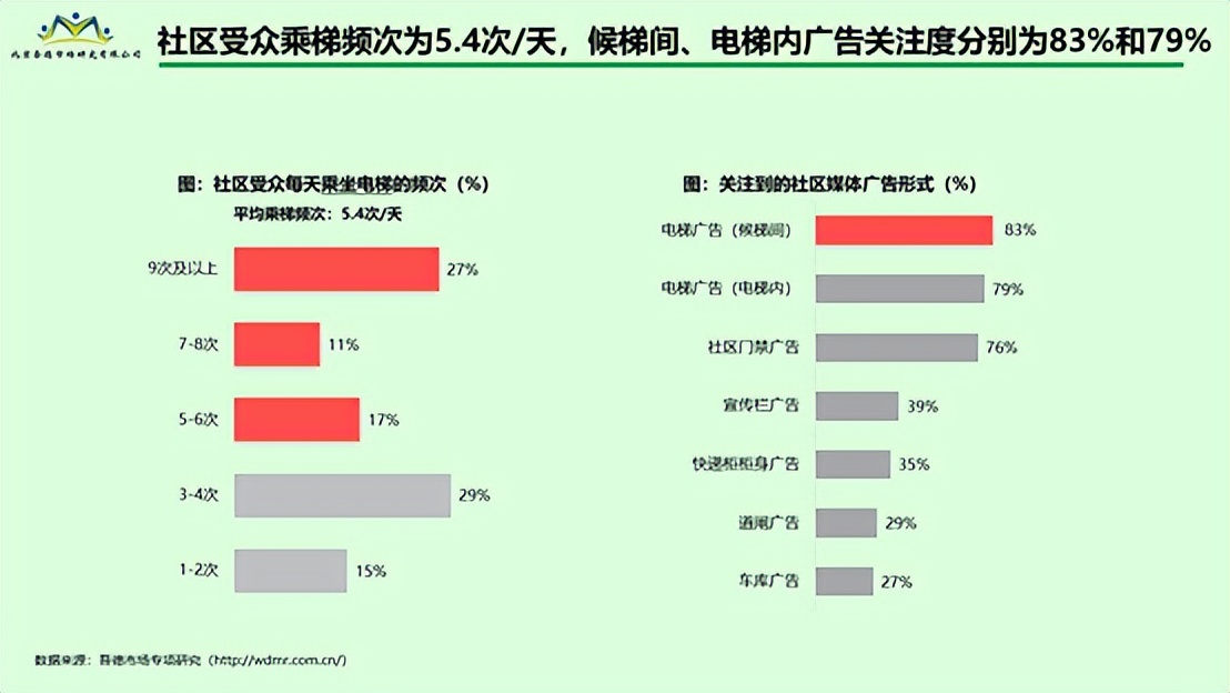 社区媒体成为万亿级市场突破口——候梯间电子屏媒体引领消费4.0