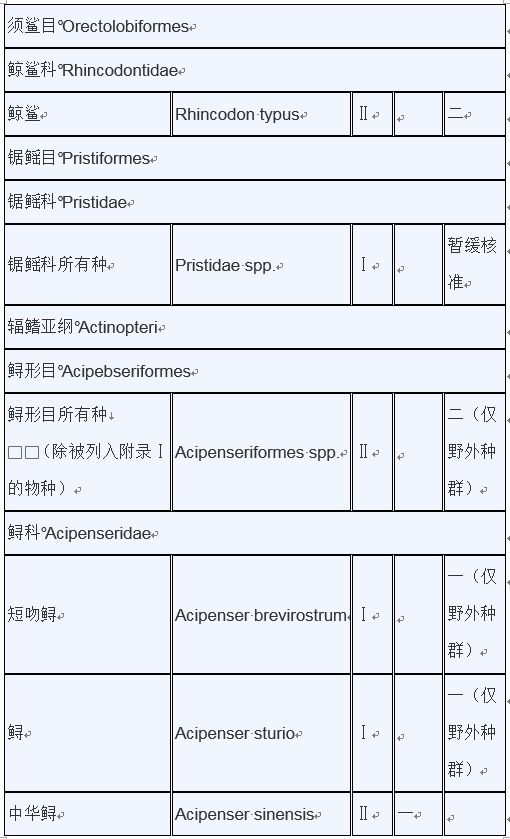 明确：重点保护水生野生动物和人工繁育等最新保护范围目录