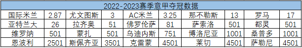 西甲意甲位列前三(五大联赛夺冠数据出炉：意甲西甲接近 德甲法甲无悬念)