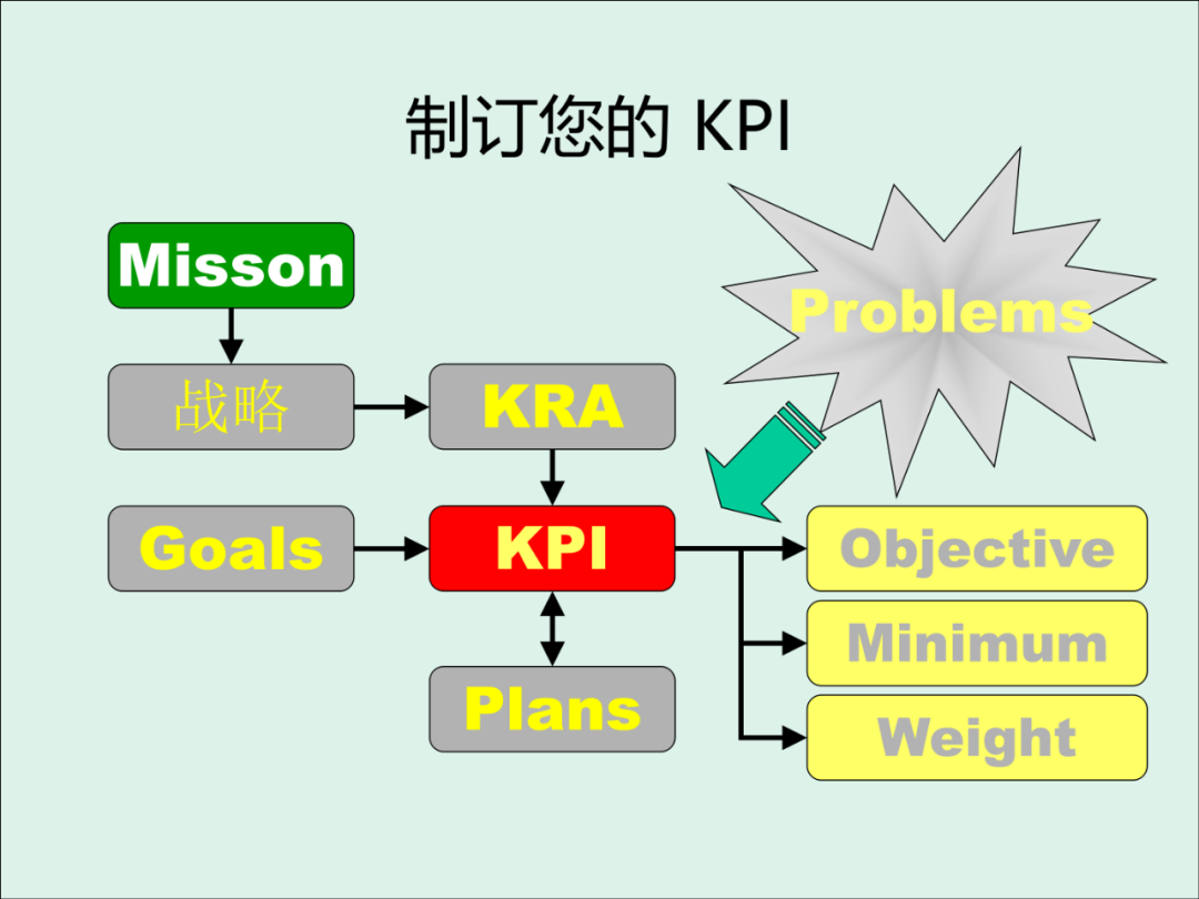 「精益學堂」KPI的運用與操作流程