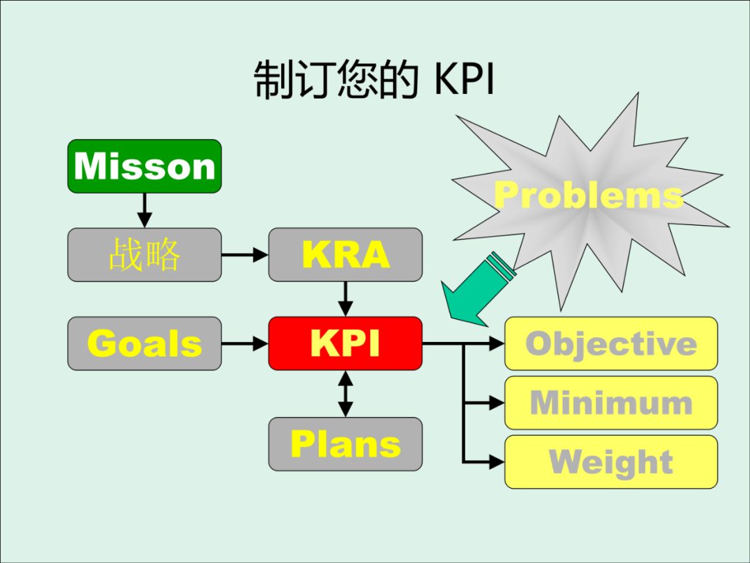 「精益学堂」KPI的运用与操作流程