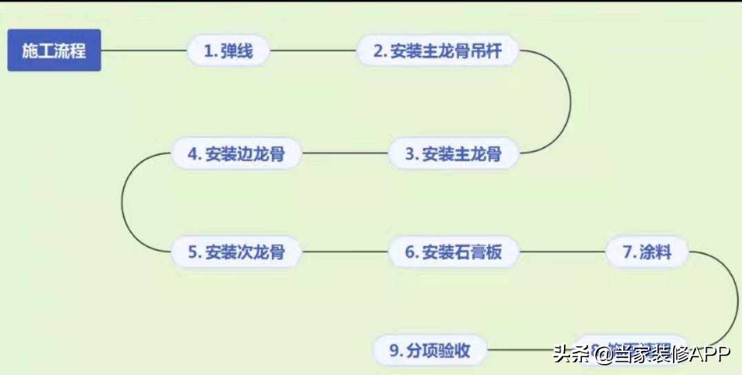 一箩筐吊顶装修干货：吊顶的作用、材料、形式和施工流程