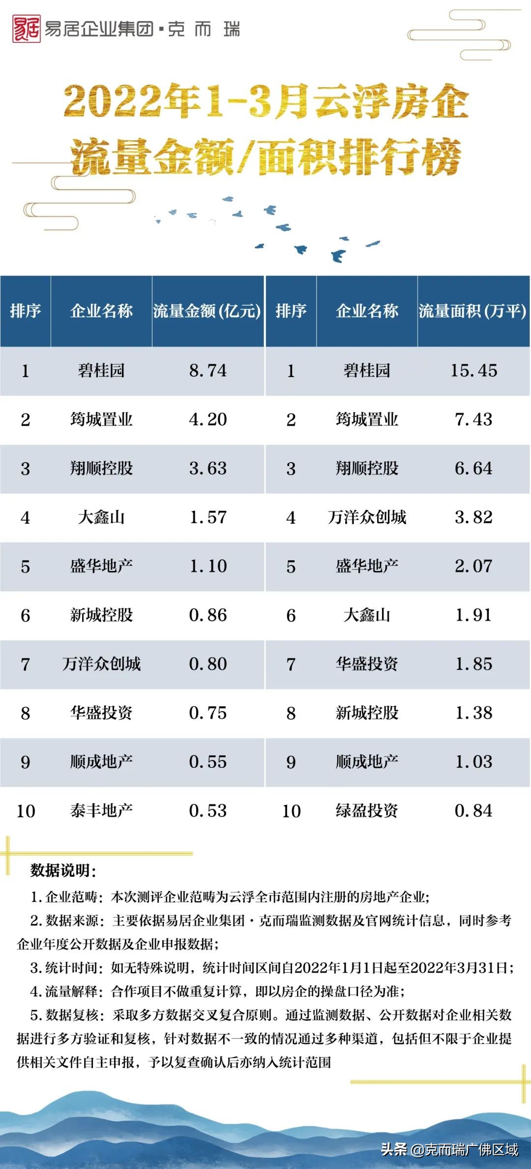湛江房地產(chǎn)公司實力榜（暴跌！8城樓市曬出同比？2022年1-3月泛粵西北房企榜公布）