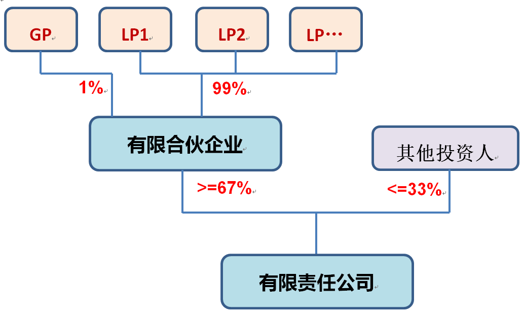 用1%的股权100%控制别人的公司的基本方法和原理