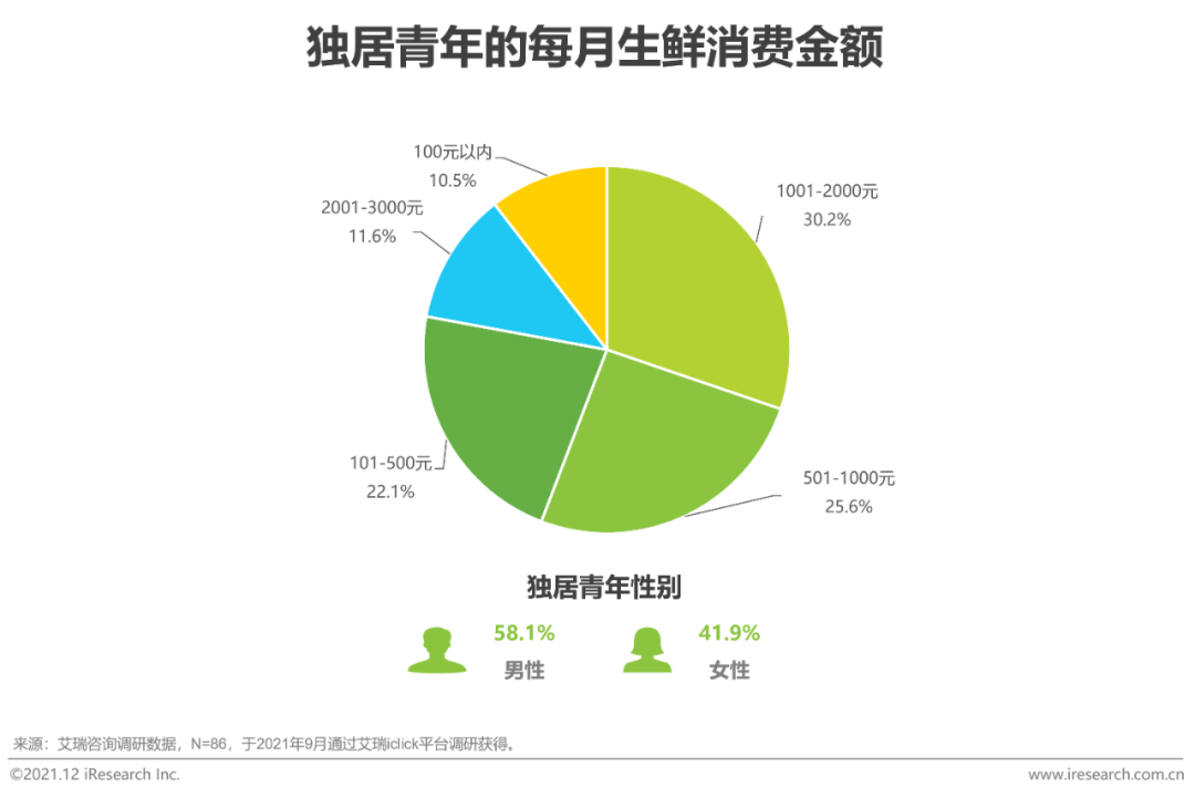 2021年中国县城生鲜消费升报告