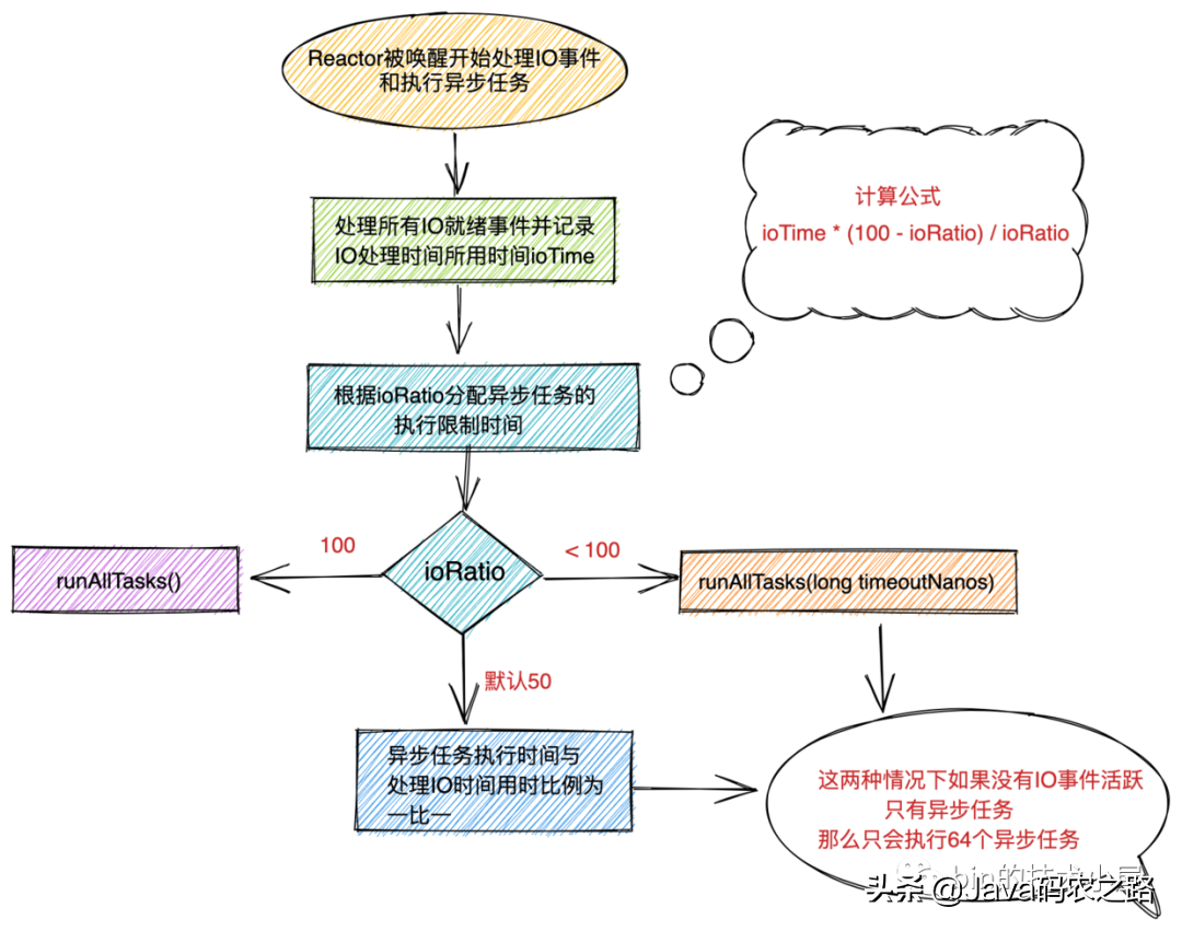 一文聊透 Netty 核心引擎 Reactor 的運轉架構