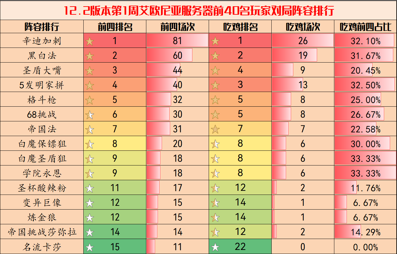 弈周棋事：云顶王者阵容排行，乌鸦大嘴强势崛起，黑白法胜率大涨