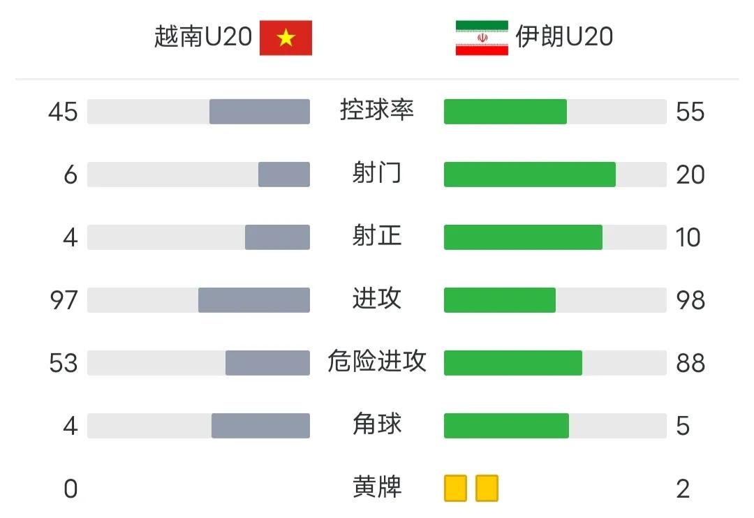 1:3、1:9，亚洲第2第4携手晋级，越南6分遭淘汰，卡塔尔狂丢12球