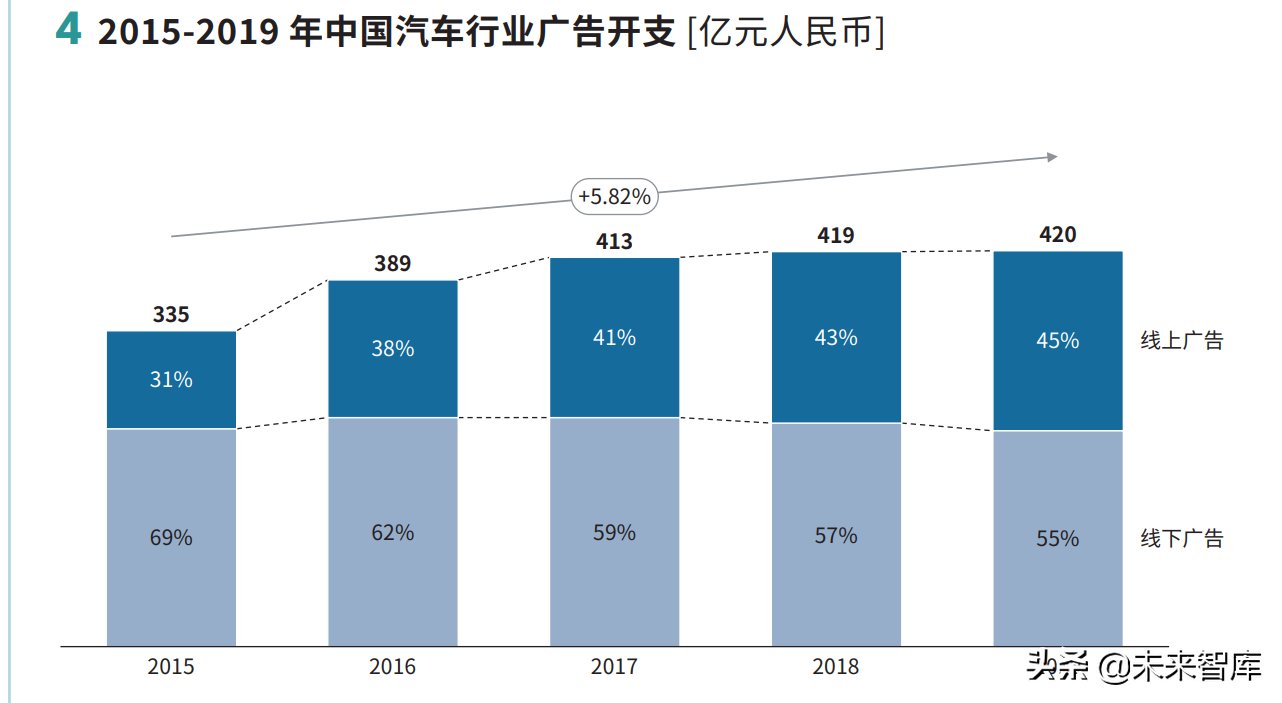 2022年车企数字化营销白皮书
