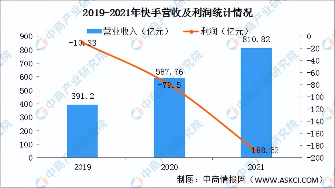 2022年中国短视频行业市场前景及投资研究预测报告