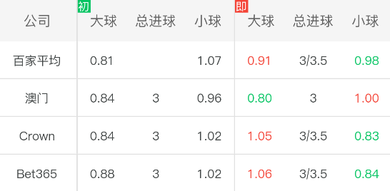 足球总进球指数怎么看(「LOTA公平盘」0416英超 曼彻斯特联vs诺维奇 赛事数据)