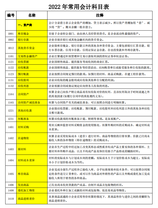 会计科目记不住？2022年会计科目明细表（334个）附会计科目注释