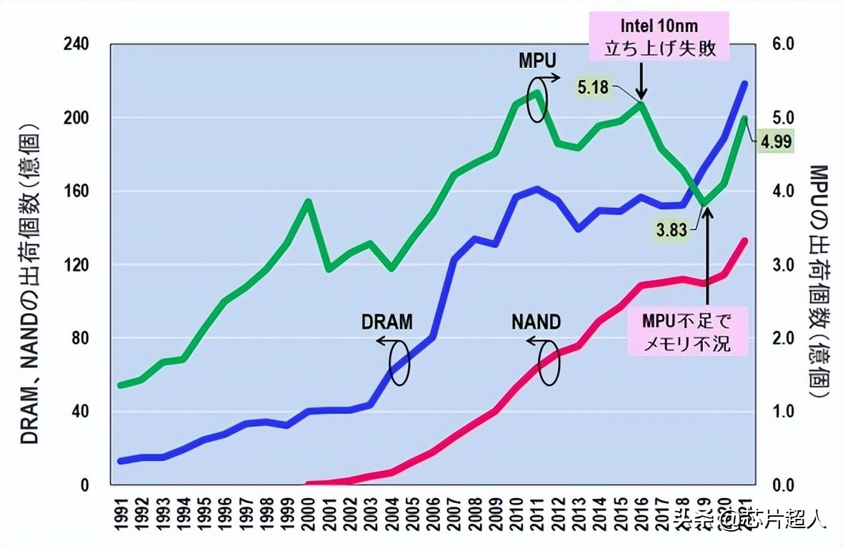 希望这不会发生(内存衰退周期要来了吗？)