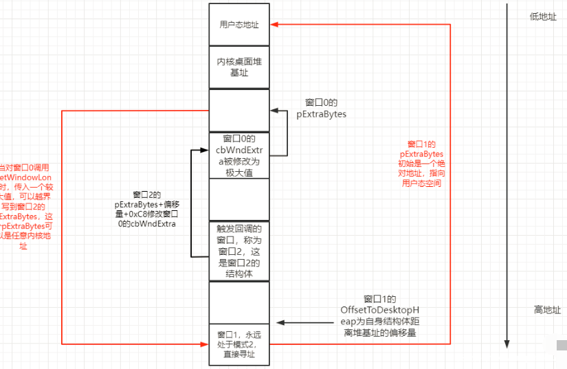 網絡安全之內核提權漏洞深入分析