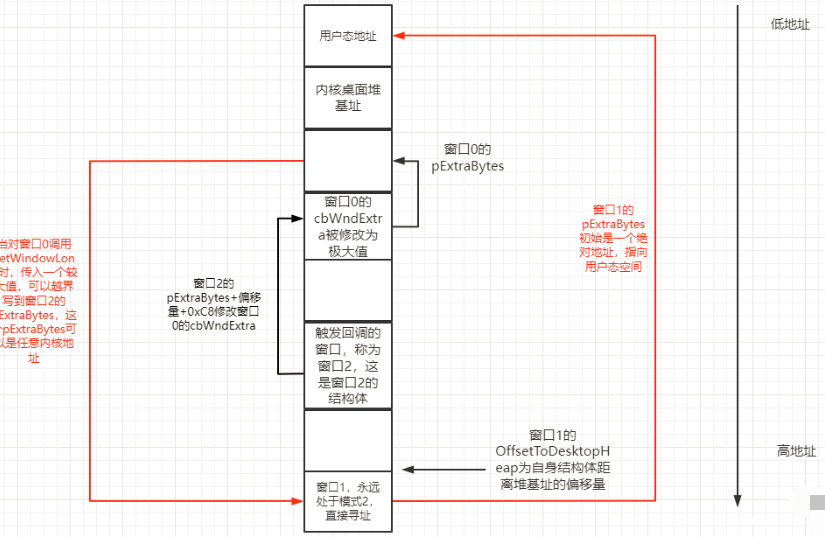 网络安全之内核提权漏洞深入分析