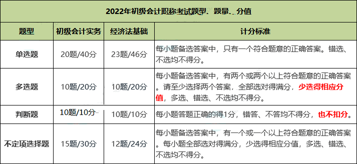 「官宣」2022初级会计考试题型+评分规则+得分标准，附答题技巧