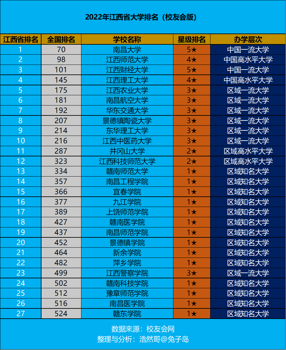江西财经大学全国排名（2022年江西省大学排名最新出炉）