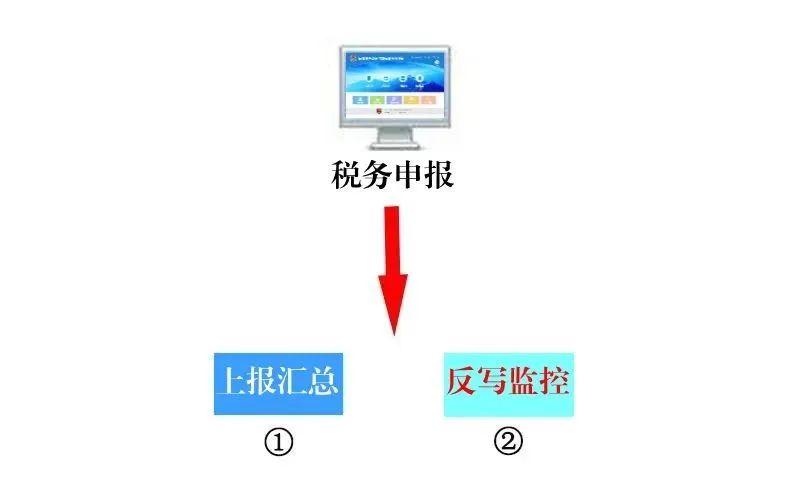 税务UKey版开票软件：每月征期抄报（上报汇总和反写监控）方法