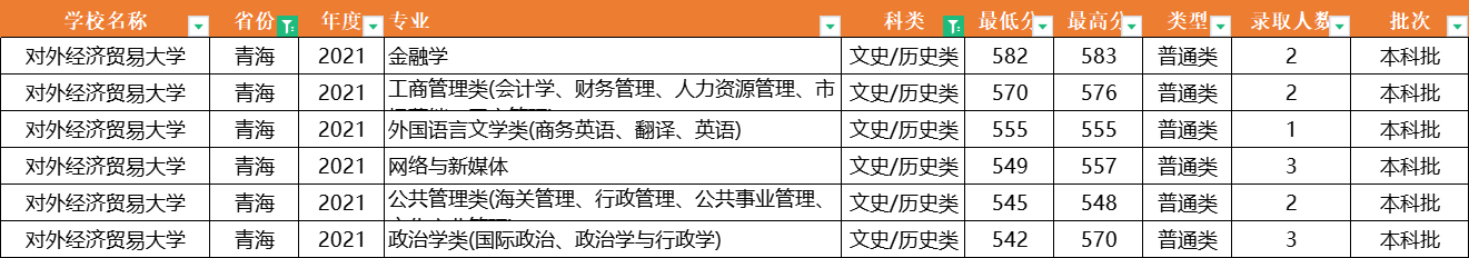 注意了！对外经济贸易大学：全国31省专业录取分数线，一次性公布