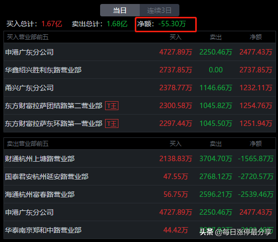 金智科技地天板大战，大游资4727万封板，秀得散户小心肝都受不了