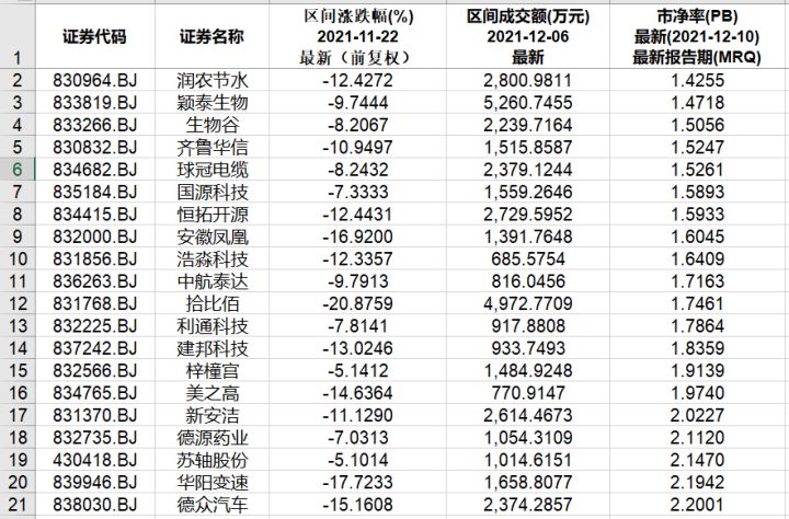 本周北交所和新三板重要数据和公告一览（2021.12.6-12.10）