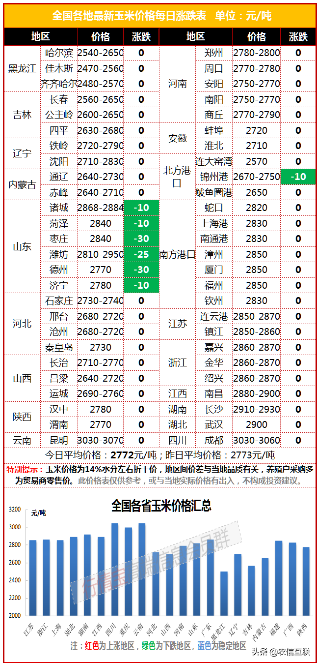 玉米涨价看山东？今年山东领跌全国，到底因为啥？会一落不起吗？