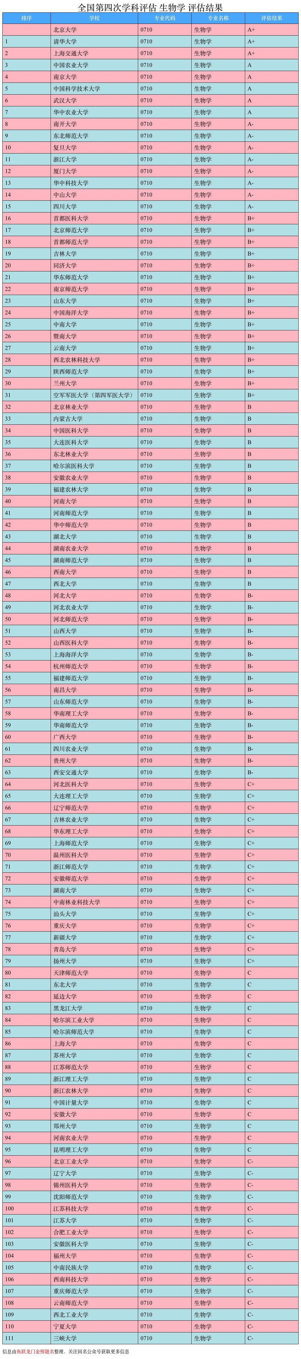 生物技术专业，专业介绍、就业前景、高校排名